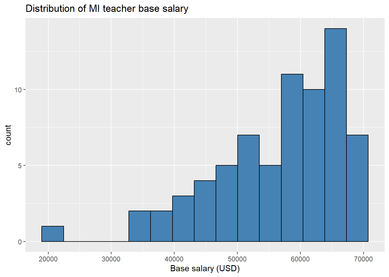 Chapter 3 Summary Statistics And Data Visualization | R And RStudio For ...